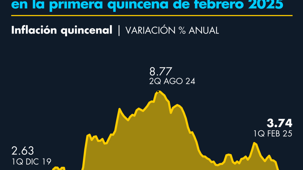 Infacia en México se Ubicó en 3.74% en la Primera Quincena de Febero