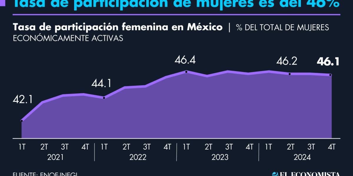 #8m: 5 Gráficos Sobre las Mujeres y la economía en México