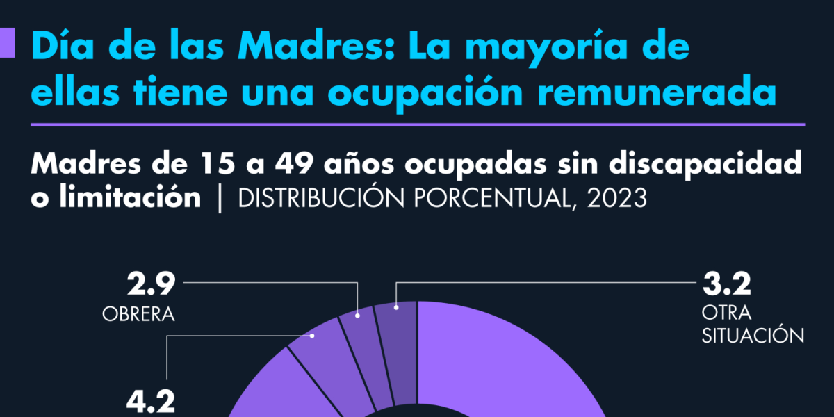Día de Las Madres: La Mayoría de Ellas Tiene una Ocupacia Remunerada