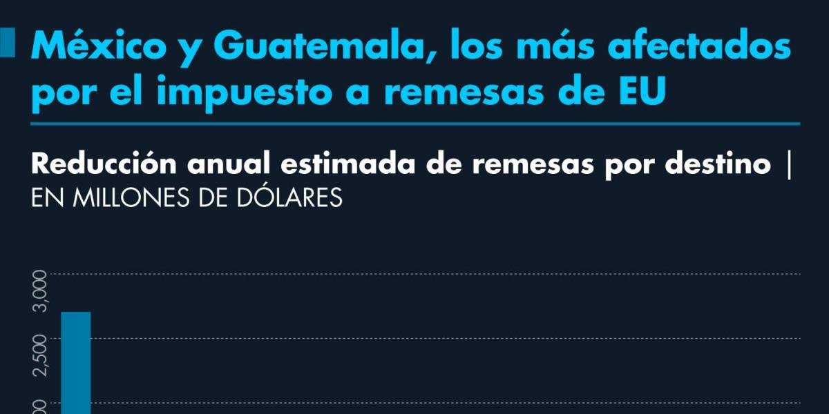 México y Guatemala Serí Los Más Afectados por El Impuesto A Remesas de Eu
