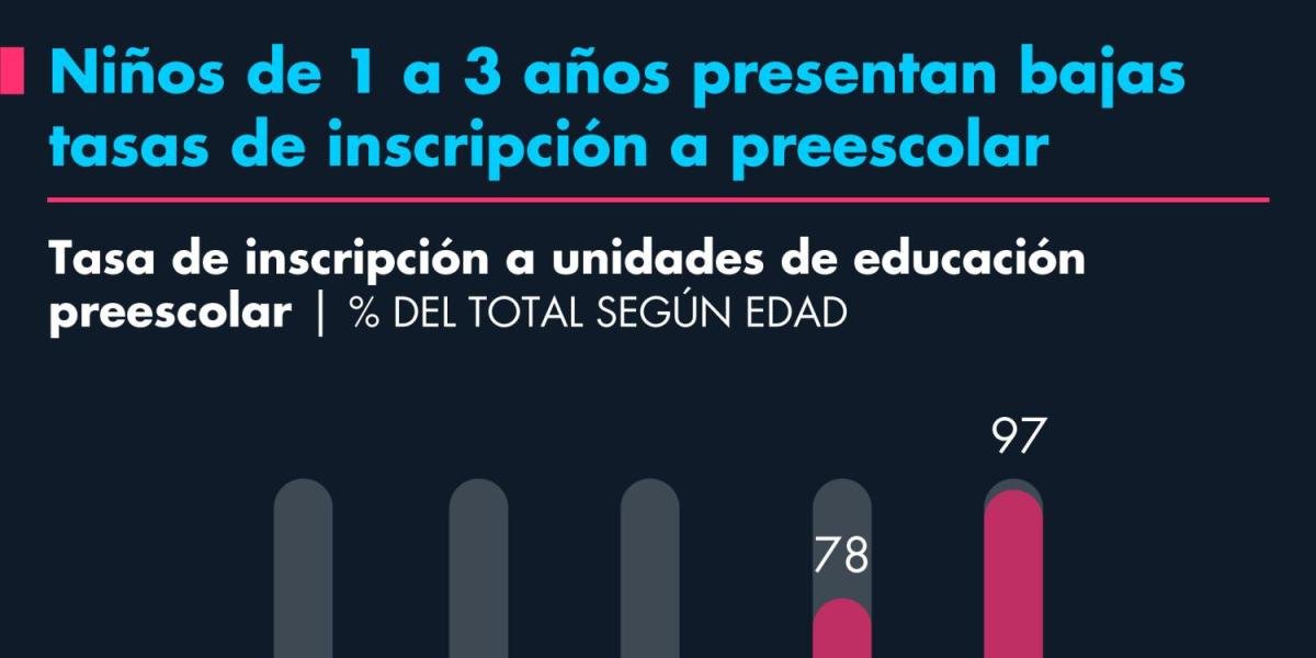 Niños de 1 a 3 Años presentes Bajas Tasas de Inscripció A Preescolar