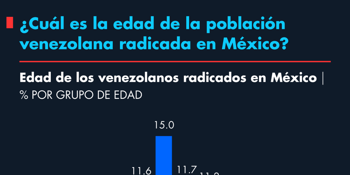 ¿Cuál es la edad de la población venezolana radicada en México?